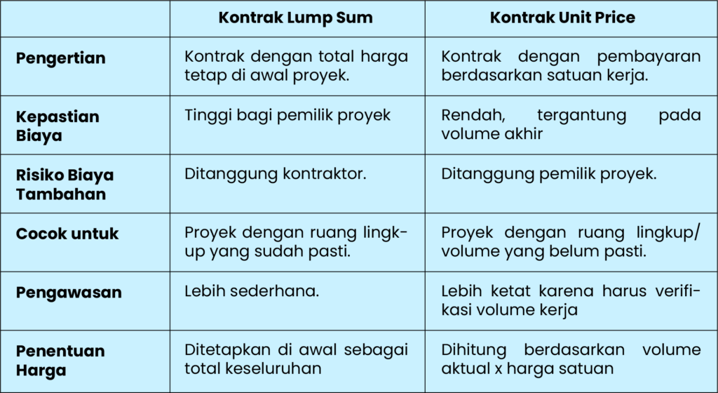 kontrak lump sum vs kontrak unit price