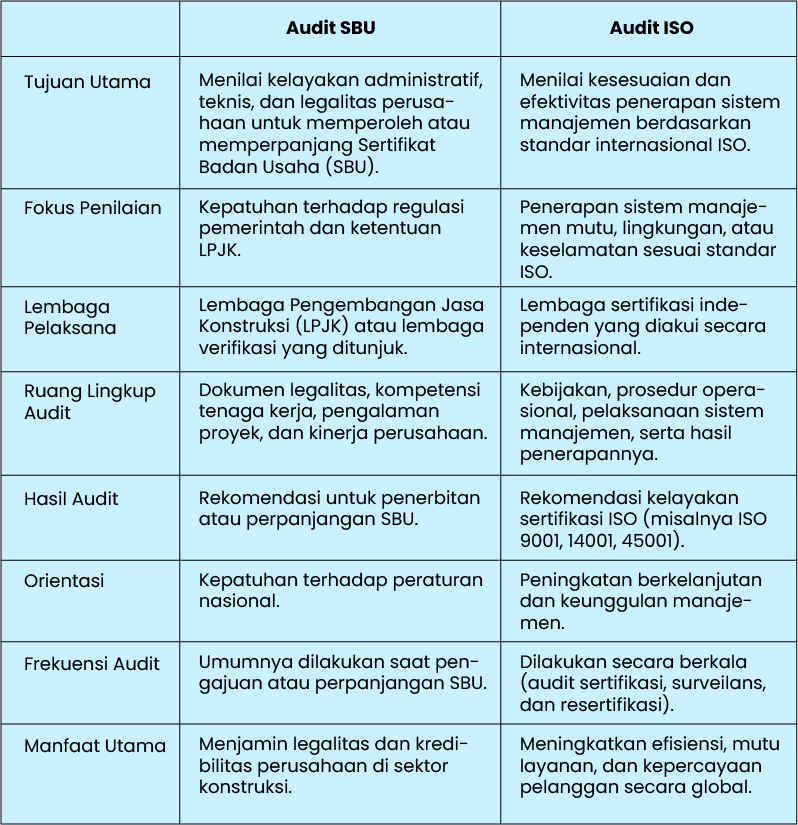 Audit SBU vs Audit ISO
